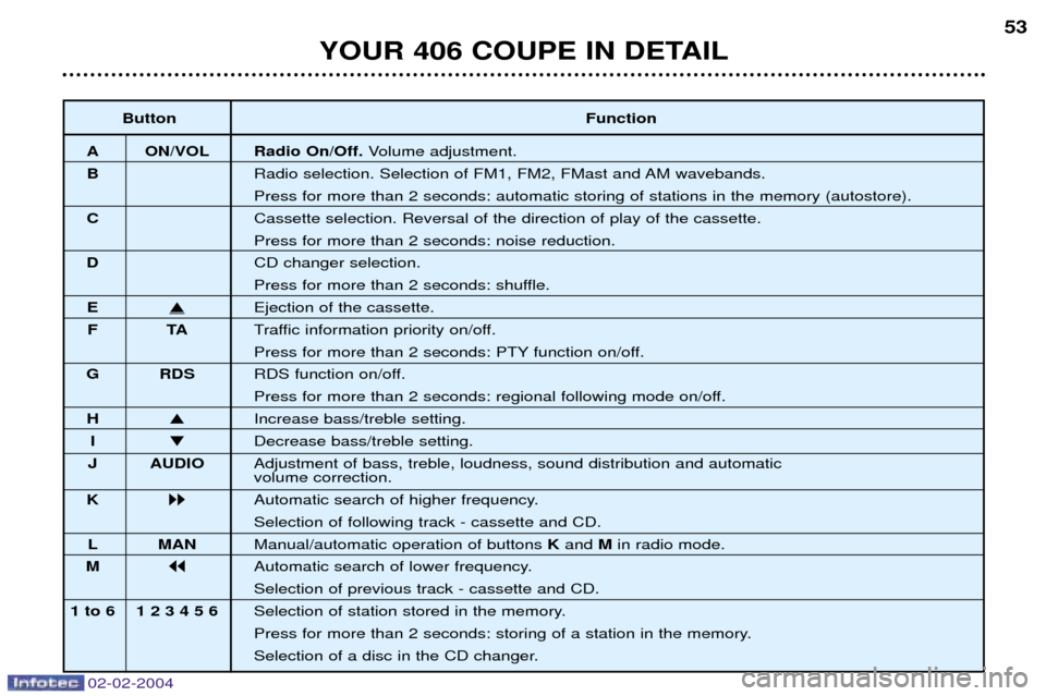 Peugeot 406 C 2004  Owners Manual 02-02-2004
YOUR 406 COUPE IN DETAIL53
Button Function
A ON/VOL Radio On/Off. Volume adjustment.
B Radio selection. Selection of FM1, FM2, FMast and AM wavebands. Press for more than 2 seconds: automat