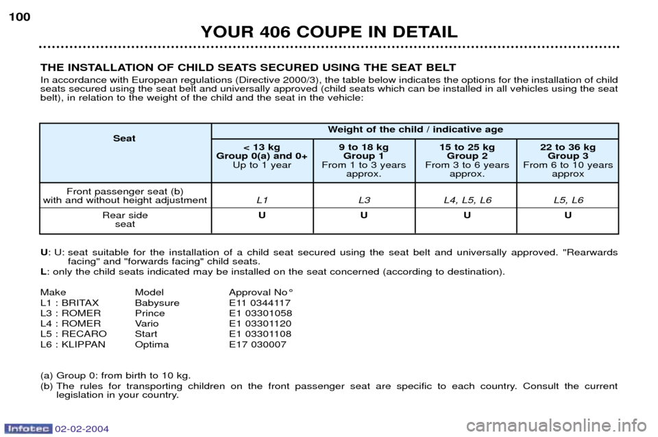 Peugeot 406 C 2004  Owners Manual 02-02-2004
YOUR 406 COUPE IN DETAIL
100
THE INSTALLATION OF CHILD SEATS SECURED USING THE SEAT BELT In accordance with European regulations (Directive 2000/3), the table below indicates the options fo