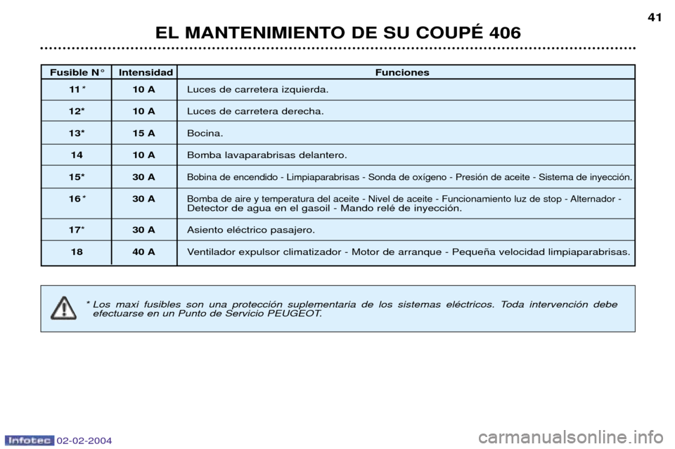 Peugeot 406 C 2004 Manual del propietario (in Spanish) 02-02-2004
EL MANTENIMIENTO DE SU COUPƒ 40641
Fusible N¡ Intensidad
Funciones
11 * 10 A Luces de carretera izquierda.
12* 10 A Luces de carretera derecha.
13* 15 A Bocina.
14 10 A Bomba lavaparabris Peugeot 406 C 2004 Manual del propietario (in Spanish) 02-02-2004
EL MANTENIMIENTO DE SU COUPƒ 40641
Fusible N¡ Intensidad
Funciones
11 * 10 A Luces de carretera izquierda.
12* 10 A Luces de carretera derecha.
13* 15 A Bocina.
14 10 A Bomba lavaparabris