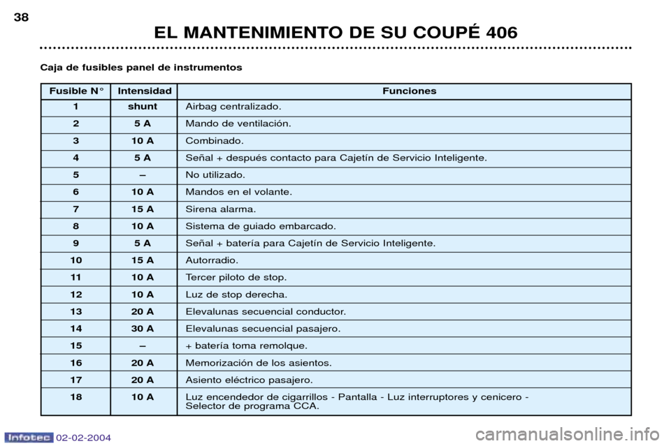 Peugeot 406 C 2004  Manual del propietario (in Spanish) 02-02-2004
EL MANTENIMIENTO DE SU COUPƒ 406
38
Fusible N¡ Intensidad
Funciones
1 shunt Airbag centralizado. 
25  AMando de ventilaci—n.
3 10 A Combinado.
45  ASe–al + despuŽs contacto para Caje