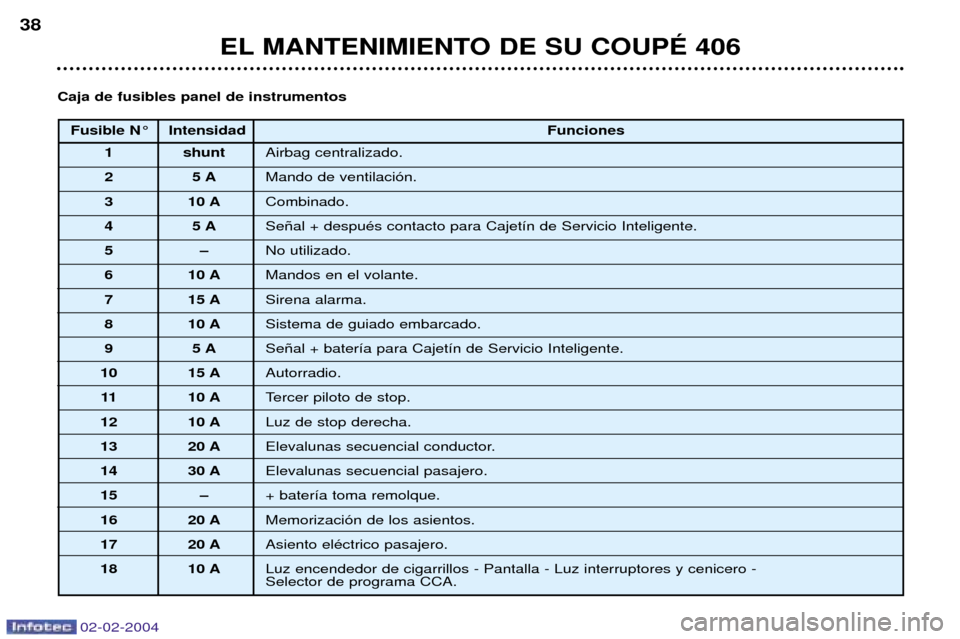 Peugeot 406 C 2004 Manual del propietario (in Spanish) 02-02-2004
EL MANTENIMIENTO DE SU COUPƒ 406
38
Fusible N¡ Intensidad
Funciones
1 shunt Airbag centralizado.
25 AMando de ventilaci—n.
3 10 A Combinado.
45 ASe–al + despuŽs contacto para Caje Peugeot 406 C 2004 Manual del propietario (in Spanish) 02-02-2004
EL MANTENIMIENTO DE SU COUPƒ 406
38
Fusible N¡ Intensidad
Funciones
1 shunt Airbag centralizado.
25 AMando de ventilaci—n.
3 10 A Combinado.
45 ASe–al + despuŽs contacto para Caje
