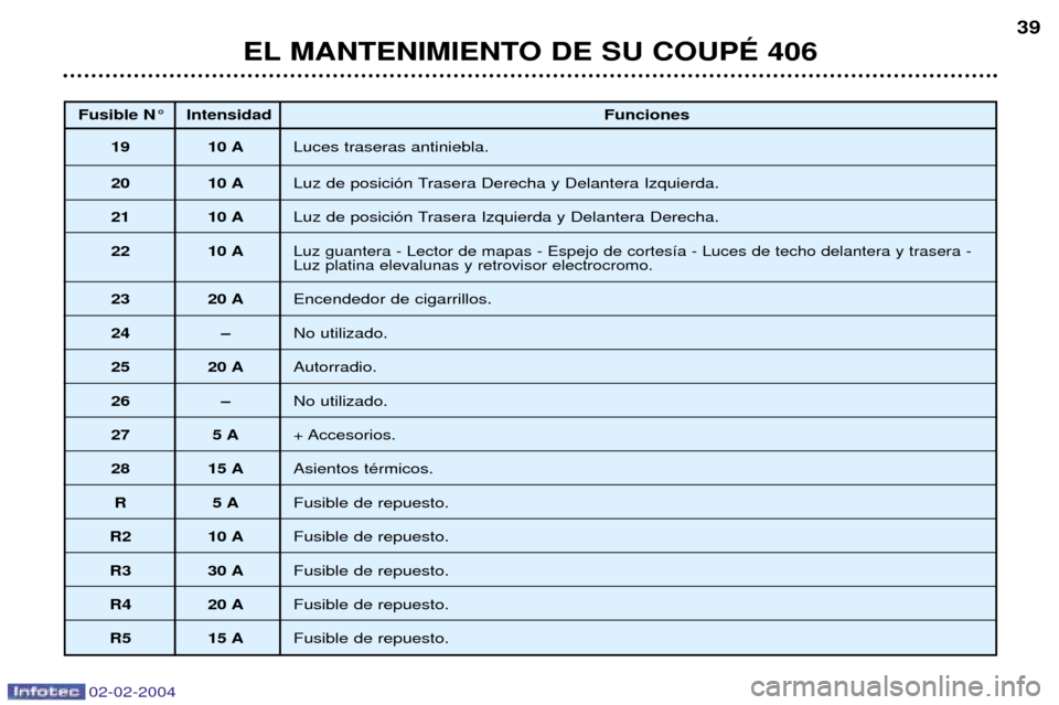 Peugeot 406 C 2004 Manual del propietario (in Spanish) 02-02-2004
EL MANTENIMIENTO DE SU COUPƒ 40639
Fusible N¡ Intensidad
Funciones
19 10 A Luces traseras antiniebla.
20 10 A Luz de posici—n Trasera Derecha y Delantera Izquierda.
21 10 A Luz de posic Peugeot 406 C 2004 Manual del propietario (in Spanish) 02-02-2004
EL MANTENIMIENTO DE SU COUPƒ 40639
Fusible N¡ Intensidad
Funciones
19 10 A Luces traseras antiniebla.
20 10 A Luz de posici—n Trasera Derecha y Delantera Izquierda.
21 10 A Luz de posic