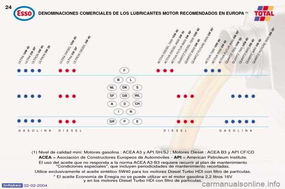 Peugeot 406 C 2004  Manual del propietario (in Spanish) 02-02-2004
DIESEL
DIESEL
GASOLINA GASOLINA
(1) Nivel de calidad mini: Motores gasolina : ACEA A3 y API SH/SJ ; Motores Diesel : ACEA B3 y API CF/CD
ACEA = Asociaci—n de Constructores Europeos de Aut