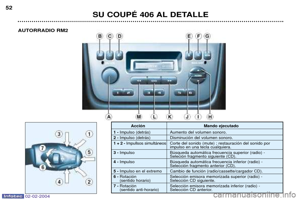 Peugeot 406 C 2004 Manual del propietario (in Spanish) 02-02-2004
SU COUPƒ 406 AL DETALLE
52
Acci—n Mando ejecutado
1
-Impulso (detr‡s) Aumento del volumen sonoro.
2
-Impulso (detr‡s) Disminuci—n del volumen sonoro.
1+2
-Impullsos simult‡neo Peugeot 406 C 2004 Manual del propietario (in Spanish) 02-02-2004
SU COUPƒ 406 AL DETALLE
52
Acci—n Mando ejecutado
1
-Impulso (detr‡s) Aumento del volumen sonoro.
2
-Impulso (detr‡s) Disminuci—n del volumen sonoro.
1+2
-Impullsos simult‡neo