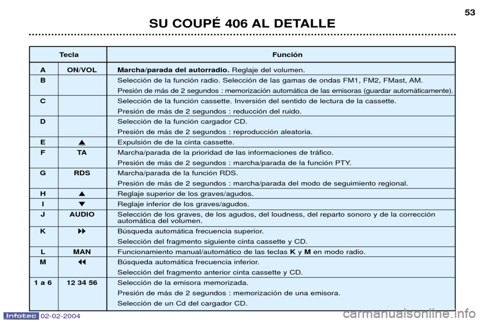 Peugeot 406 C 2004 Manual del propietario (in Spanish) 02-02-2004
SU COUPƒ 406 AL DETALLE53
Tecla Funci—n
A ON/VOL Marcha/parada del autorradio. Reglaje del volumen.
B Selecci—n de la funci—n radio. Selecci—n de las gamas de ondas FM1, FM2, FMast Peugeot 406 C 2004 Manual del propietario (in Spanish) 02-02-2004
SU COUPƒ 406 AL DETALLE53
Tecla Funci—n
A ON/VOL Marcha/parada del autorradio. Reglaje del volumen.
B Selecci—n de la funci—n radio. Selecci—n de las gamas de ondas FM1, FM2, FMast