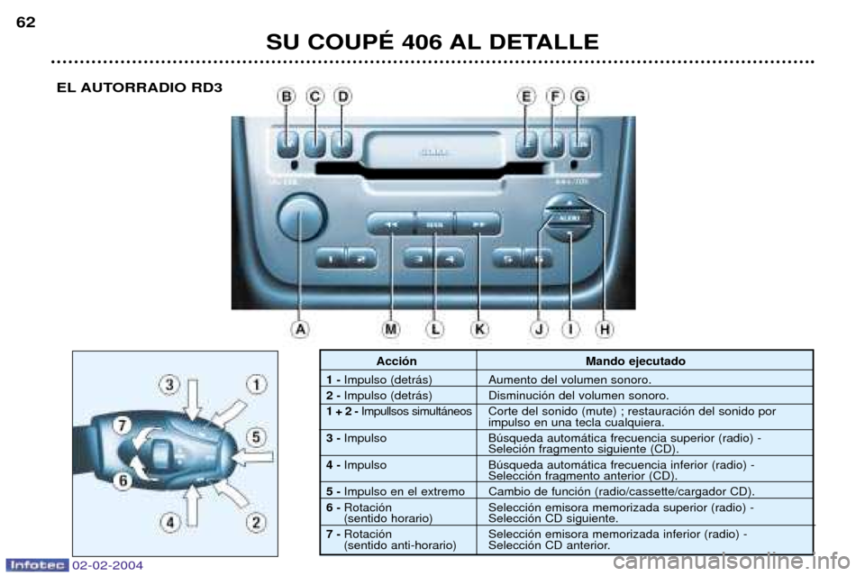 Peugeot 406 C 2004 Manual del propietario (in Spanish) 02-02-2004
SU COUPƒ 406 AL DETALLE
62
Acci—n Mando ejecutado
1
-Impulso (detr‡s) Aumento del volumen sonoro.
2
-Impulso (detr‡s) Disminuci—n del volumen sonoro.
1+2
-Impullsos simult‡neo Peugeot 406 C 2004 Manual del propietario (in Spanish) 02-02-2004
SU COUPƒ 406 AL DETALLE
62
Acci—n Mando ejecutado
1
-Impulso (detr‡s) Aumento del volumen sonoro.
2
-Impulso (detr‡s) Disminuci—n del volumen sonoro.
1+2
-Impullsos simult‡neo