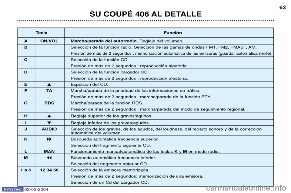 Peugeot 406 C 2004 Manual del propietario (in Spanish) 02-02-2004
SU COUPƒ 406 AL DETALLE63
Tecla Funci—n
A ON/VOL Marcha/parada del autorradio. Reglaje del volumen.
B Selecci—n de la funci—n radio. Selecci—n de las gamas de ondas FM1, FM2, FMAST Peugeot 406 C 2004 Manual del propietario (in Spanish) 02-02-2004
SU COUPƒ 406 AL DETALLE63
Tecla Funci—n
A ON/VOL Marcha/parada del autorradio. Reglaje del volumen.
B Selecci—n de la funci—n radio. Selecci—n de las gamas de ondas FM1, FM2, FMAST