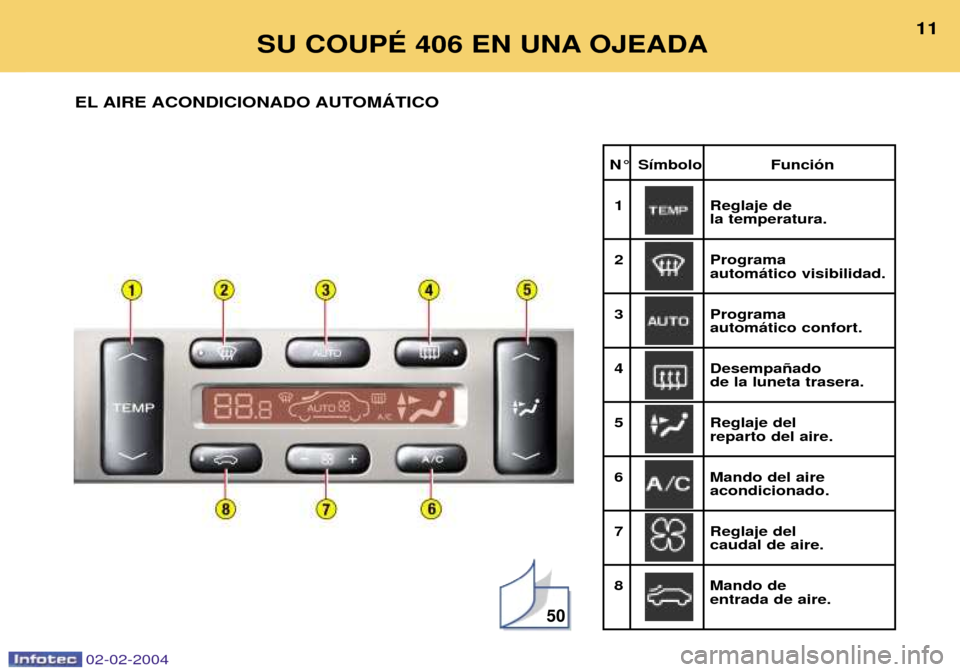 Peugeot 406 C 2004  Manual del propietario (in Spanish) 02-02-2004
SU COUPƒ 406 EN UNA OJEADA11
EL AIRE ACONDICIONADO AUTOMçTICO 
50
N¡ S’mbolo Funci—n 1 Reglaje de
la temperatura.
2 Programa
autom‡tico visibilidad. 
3 Programa
autom‡tico confor