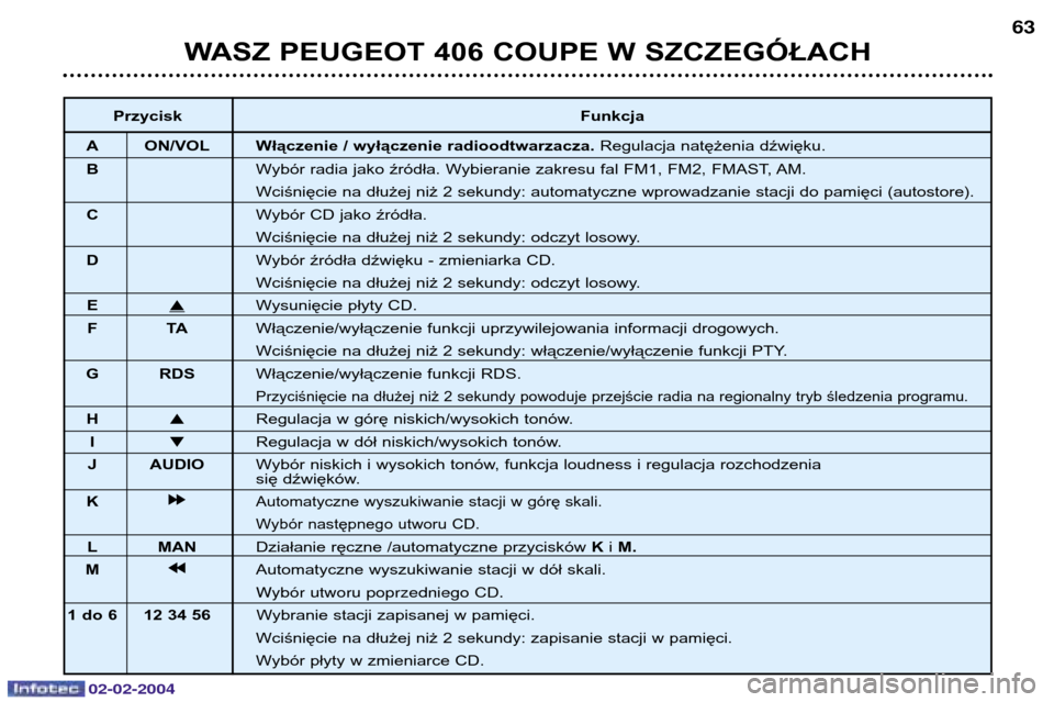 Peugeot 406 C 2004  Instrukcja Obsługi (in Polish) 02-02-2004
WASZ PEUGEOT 406 COUPE W SZCZEGÓŁACH63
Przycisk Funkcja
A ON/VOL Włączenie / wyłączenie radioodtwarzacza.  Regulacja natężenia dźwięku.
B Wybór radia jako źródła. Wybieranie z