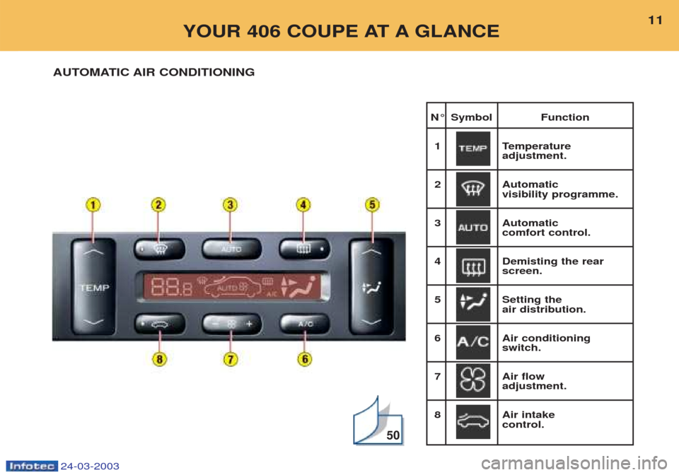 Peugeot 406 C 2003 User Guide 24-03-2003
YOUR 406 COUPE AT A GLANCE11
AUTOMATIC AIR CONDITIONING
50
N° Symbol Function 1T emperature 
adjustment.
2 Automatic 
visibility programme.
3 Automatic 
comfort control.
4 Demisting the re