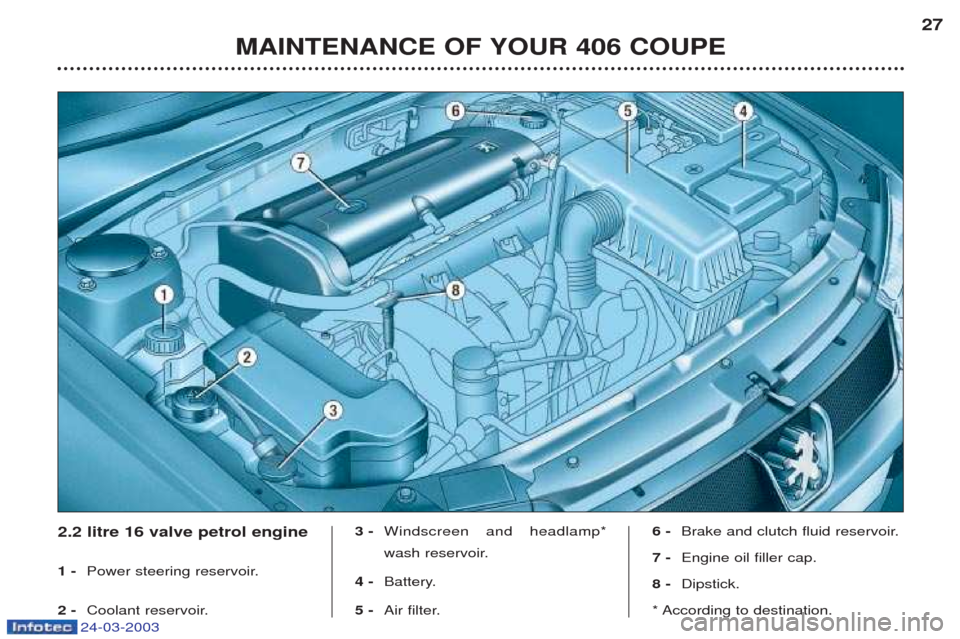 Peugeot 406 C 2003 User Guide 24-03-2003
MAINTENANCE OF YOUR 406 COUPE27
2.2 litre 16 valve petrol engine 1 - 
Power steering reservoir.
2 -  Coolant reservoir. 3 - 
Windscreen and headlamp* 
wash reservoir.
4 -  Battery.
5 -  Air