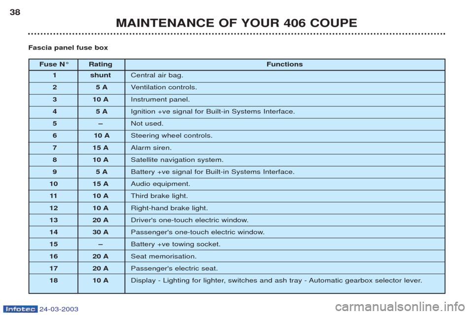 Peugeot 406 C 2003 Owners Guide 24-03-2003
MAINTENANCE OF YOUR 406 COUPE
38
Fuse N° Rating
Functions
1 shunt Central air bag.
25  AVentilation controls.
3 10 AInstrument panel.
45  AIgnition +ve signal for Built-in Systems Interfac