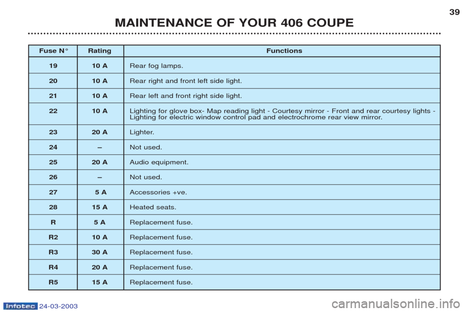 Peugeot 406 C 2003 Owners Guide 24-03-2003
MAINTENANCE OF YOUR 406 COUPE39
Fuse N° Rating
Functions
19 10 A Rear fog lamps.
20 10 A Rear right and front left side light.
21 10 A Rear left and front right side light.
22 10 A Lightin