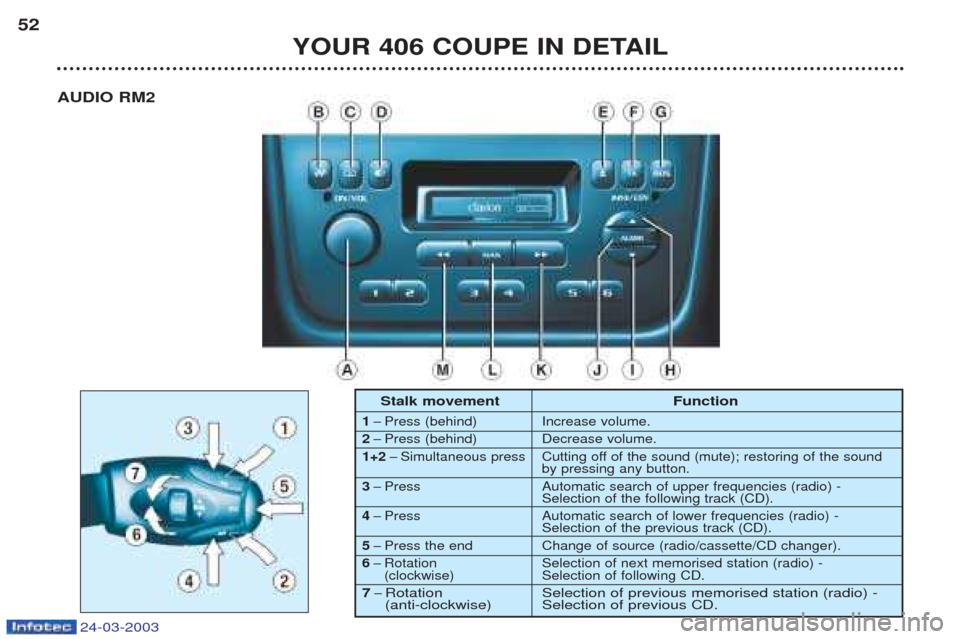 Peugeot 406 C 2003 Owners Guide 24-03-2003
YOUR 406 COUPE IN DETAIL
52
Stalk movement Function
1
Ð Press (behind) Increase volume.
2 Ð Press (behind) Decrease volume.
1+2 Ð Simultaneous press Cutting off of the sound (mute); rest