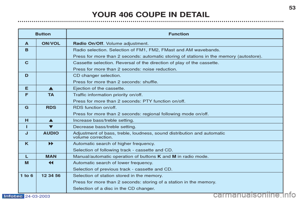 Peugeot 406 C 2003  Owners Manual 24-03-2003
YOUR 406 COUPE IN DETAIL53
Button Function
A ON/VOL Radio On/Off . Volume adjustment.
B Radio selection. Selection of FM1, FM2, FMast and AM wavebands. Press for more than 2 seconds: automa