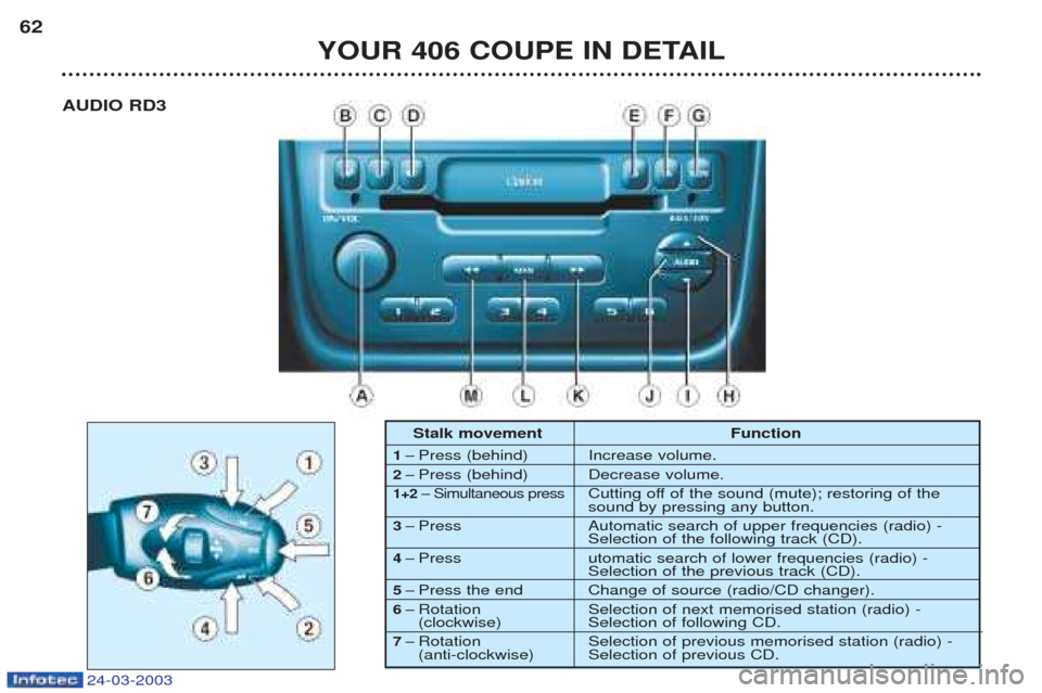 Peugeot 406 C 2003 Service Manual 24-03-2003
YOUR 406 COUPE IN DETAIL
62
Stalk movement Function
1 Ð  Press (behind) Increase volume.
2 Ð  Press (behind) Decrease volume.
1+2 Ð Simultaneous pressCutting off of the sound (mute); res
