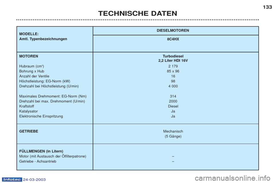 Peugeot 406 C 2003  Betriebsanleitung (in German) 24-03-2003
DIESELMOTOREN
MODELLE: 
Amtl. Typenbezeichnungen 8C4HX
MOTOREN Hubraum (cm 3
)
Bohrung x Hub 
Anzahl der VentileHšchstleistung: EG-Norm (kW)Drehzahl bei Hšchstleistung (U/min) Maximales D