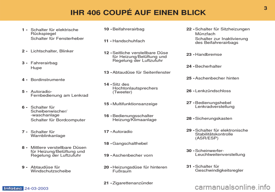 Peugeot 406 C 2003  Betriebsanleitung (in German) 24-03-2003
10 -Beifahrerairbag 
11  - Handschuhfach
12 - Seitliche verstellbare DŸse fŸr Heizung/BelŸftung undRegelung der Luftzufuhr 
13 - AbtaudŸse fŸr Seitenfenster 
14 - Sitz des Hochtonlauts