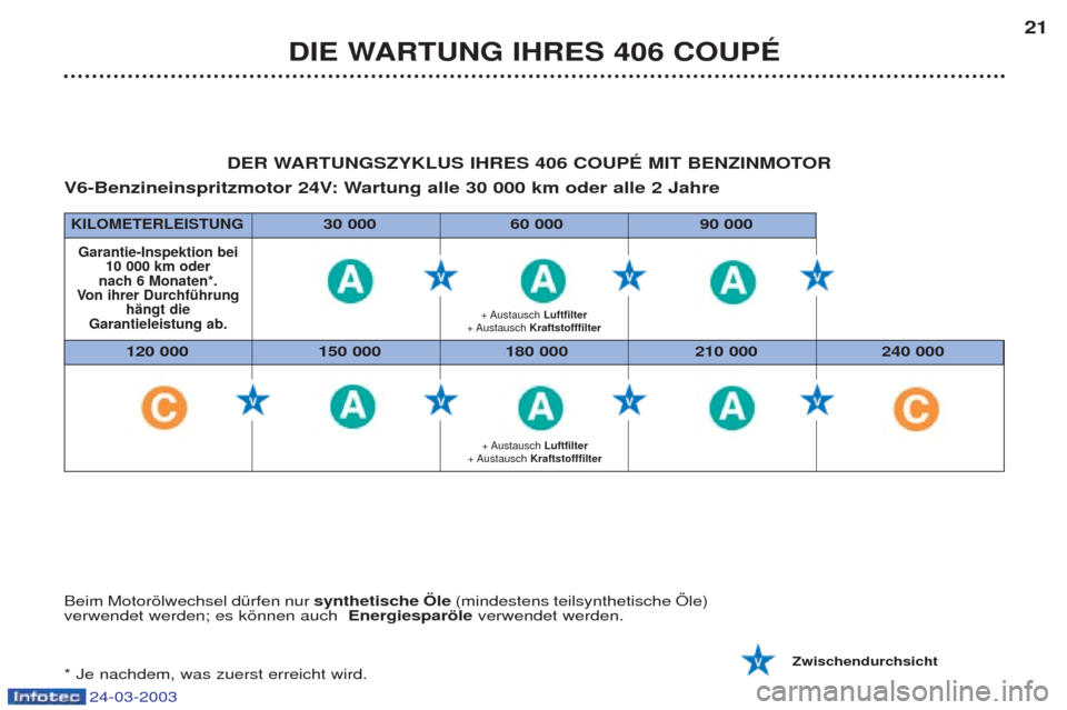 Peugeot 406 C 2003  Betriebsanleitung (in German) 24-03-2003
120 000 150 000 180 000 210 000 240 000
KILOMETERLEISTUNG30 000 60 000 90 000
Beim Motoršlwechsel dŸrfen nur synthetische Öle(mindestens teilsynthetische …le)
verwendet werden; es kšn