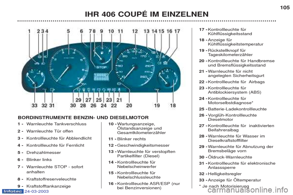 Peugeot 406 C 2003  Betriebsanleitung (in German) 24-03-2003
1 -Warnleuchte Tankverschluss 
2 - Warnleuchte TŸr offen
3 - Kontrollleuchte fŸr Abblendlicht 
4 - Kontrollleuchte fŸr Fernlicht 
5 - Drehzahlmesser
6 - Blinker links
7 - Warnleuchte STO