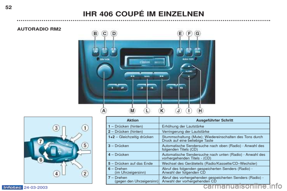 Peugeot 406 C 2003 Betriebsanleitung (in German) 24-03-2003
IHR 406 COUPÉ IM EINZELNEN
52
Aktion Ausgeführter Schritt
1 ÐD rŸcken (hinten) Erhšhung der LautstŠrke
2 ÐD rŸcken (hinten) Verringerung der LautstŠrke
1+2 ÐGleichzeitig drŸ Peugeot 406 C 2003 Betriebsanleitung (in German) 24-03-2003
IHR 406 COUPÉ IM EINZELNEN
52
Aktion Ausgeführter Schritt
1 ÐD rŸcken (hinten) Erhšhung der LautstŠrke
2 ÐD rŸcken (hinten) Verringerung der LautstŠrke
1+2 ÐGleichzeitig drŸ