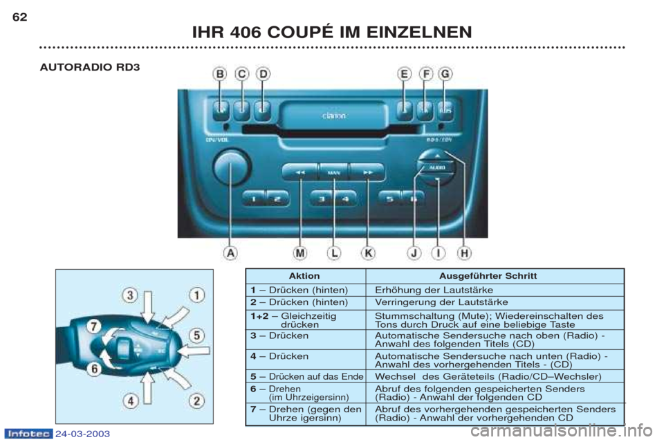 Peugeot 406 C 2003  Betriebsanleitung (in German) 24-03-2003
IHR 406 COUPÉ IM EINZELNEN
62
Aktion Ausgeführter Schritt 
1  ÐDrŸcken (hinten) Erhšhung der LautstŠrke
2  ÐDrŸcken (hinten) Verringerung der LautstŠrke 
1+2 Ð Gleichzeitig  Stumm
