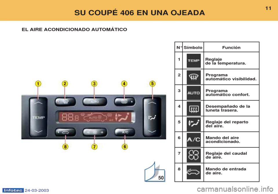 Peugeot 406 C 2003 Manual del propietario (in Spanish) 24-03-2003
SU COUPÉ 406 EN UNA OJEADA11
EL AIRE ACONDICIONADO AUTOMÁTICO
50
N° Símbolo Función 1 Reglaje
de la temperatura.
2P rograma
automático visibilidad.
3P rograma
automático confort. Peugeot 406 C 2003 Manual del propietario (in Spanish) 24-03-2003
SU COUPÉ 406 EN UNA OJEADA11
EL AIRE ACONDICIONADO AUTOMÁTICO
50
N° Símbolo Función 1 Reglaje
de la temperatura.
2P rograma
automático visibilidad.
3P rograma
automático confort.