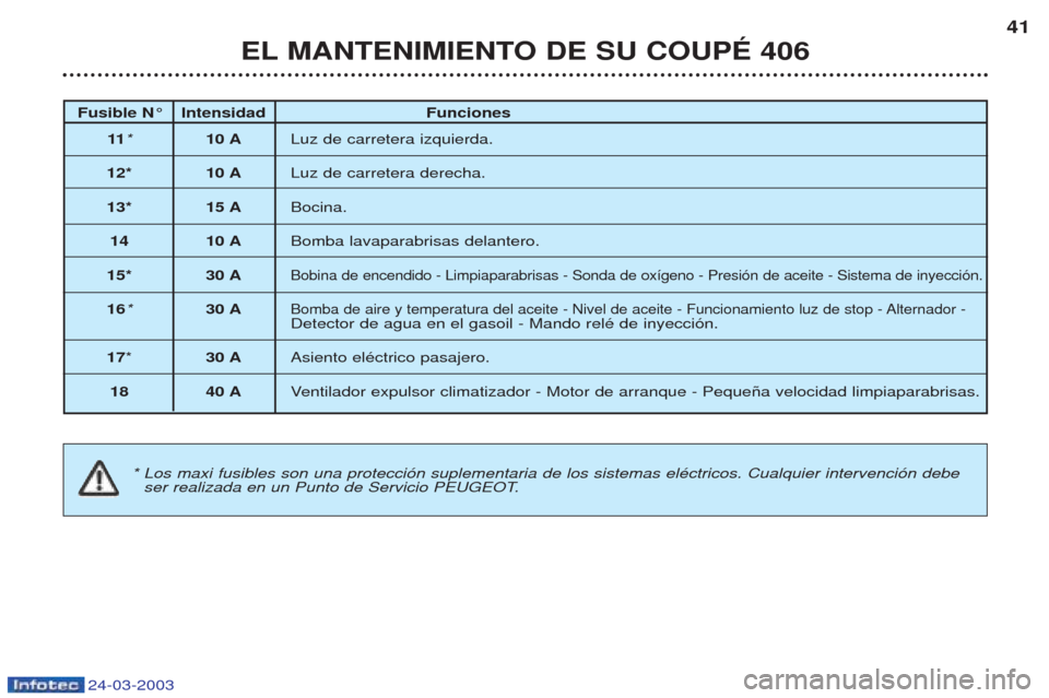Peugeot 406 C 2003  Manual del propietario (in Spanish) 24-03-2003
EL MANTENIMIENTO DE SU COUPÉ 40641
Fusible N° Intensidad Funciones
11* 10 A Luz de carretera izquierda.
12* 10 A Luz de carretera derecha.
13* 15 A Bocina.
14 10 A Bomba lavaparabrisas de