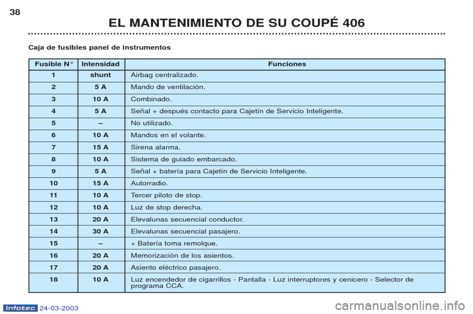 Peugeot 406 C 2003 Manual del propietario (in Spanish) 24-03-2003
EL MANTENIMIENTO DE SU COUPÉ 406
38
Fusible N° Intensidad
Funciones
1 shunt Airbag centralizado.
25 AMando de ventilaci—n.
3 10 ACombinado.
45 ASe–al + despuŽs contacto para Cajet Peugeot 406 C 2003 Manual del propietario (in Spanish) 24-03-2003
EL MANTENIMIENTO DE SU COUPÉ 406
38
Fusible N° Intensidad
Funciones
1 shunt Airbag centralizado.
25 AMando de ventilaci—n.
3 10 ACombinado.
45 ASe–al + despuŽs contacto para Cajet