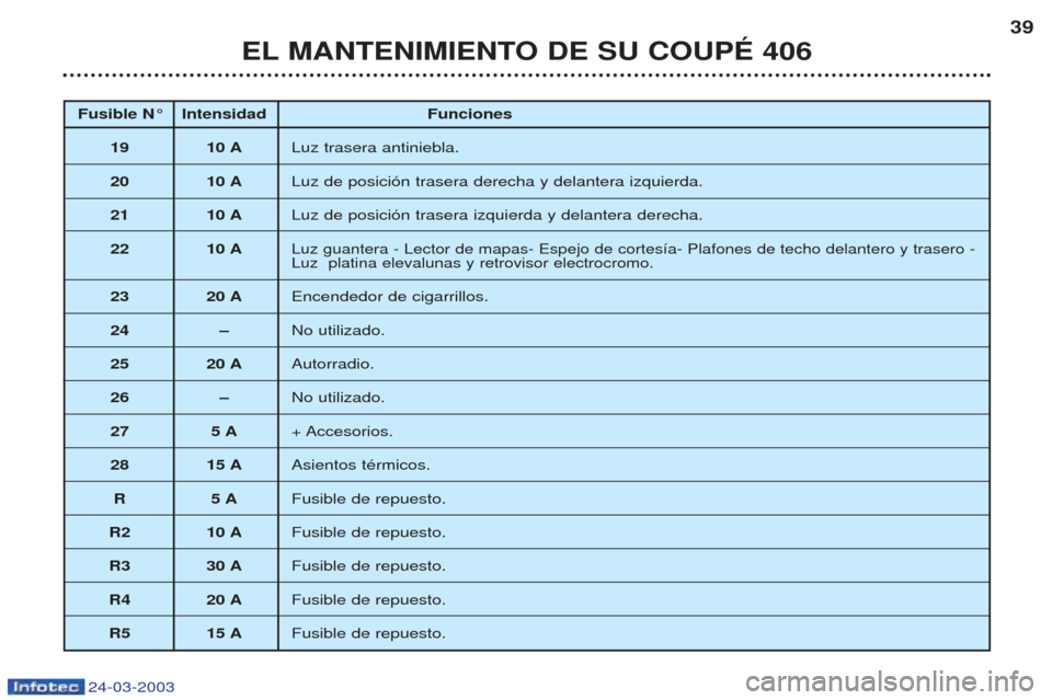 Peugeot 406 C 2003  Manual del propietario (in Spanish) 24-03-2003
EL MANTENIMIENTO DE SU COUPÉ 40639
Fusible N° Intensidad Funciones
19 10 A Luz trasera antiniebla.
20 10 A Luz de posici—n trasera derecha y delantera izquierda.
21 10 A Luz de posici