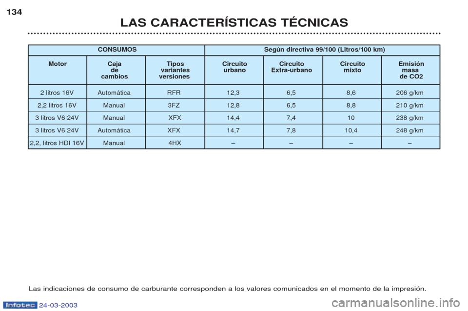 Peugeot 406 C 2003  Manual del propietario (in Spanish) 24-03-2003
LAS CARACTERÍSTICAS TÉCNICAS
134
Las indicaciones de consumo de carburante corresponden a los valores comunicados en el momento de la impresi—n.
CONSUMOS
Según directiva 99/100 (Litros