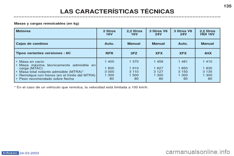 Peugeot 406 C 2003  Manual del propietario (in Spanish) 24-03-2003
Motores Cajas de cambios Tipos variantes versiones : 8C
¥ Masa en vac’o
¥ Masa m‡xima tŽcnicamente admisible en 
carga (MTAC)
¥ Masa total rodante admisible (MTRA)* 
¥ Remolque con