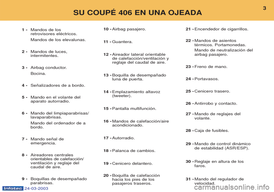 Peugeot 406 C 2003 Manual del propietario (in Spanish) 24-03-2003
10 -Airbag pasajero.
11 - Guantera.
12 - Aireador lateral orientable de calefacci—n/ventilaci—n yreglaje del caudal de aire.
13 - Boquilla de desempa–adoluna de puerta.
14 - Emplazam Peugeot 406 C 2003 Manual del propietario (in Spanish) 24-03-2003
10 -Airbag pasajero.
11 - Guantera.
12 - Aireador lateral orientable de calefacci—n/ventilaci—n yreglaje del caudal de aire.
13 - Boquilla de desempa–adoluna de puerta.
14 - Emplazam
