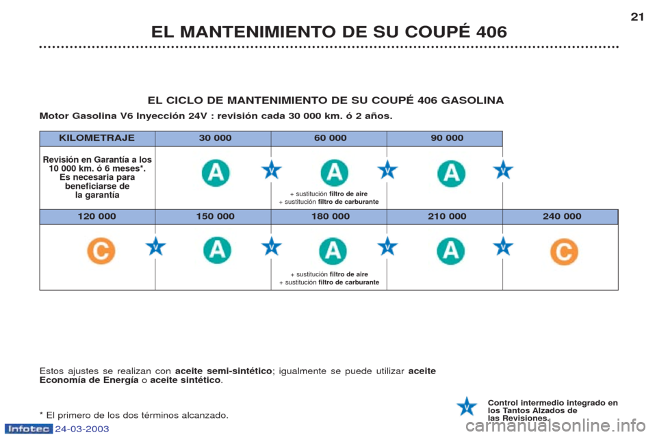 Peugeot 406 C 2003  Manual del propietario (in Spanish) 24-03-2003
120 000 150 000 180 000 210 000 240 000
KILOMETRAJE 30 000 60 000 90 000
Estos ajustes se realizan con 
aceite semi-sintético; igualmente se puede utilizar  aceite
Economía de Energía o 