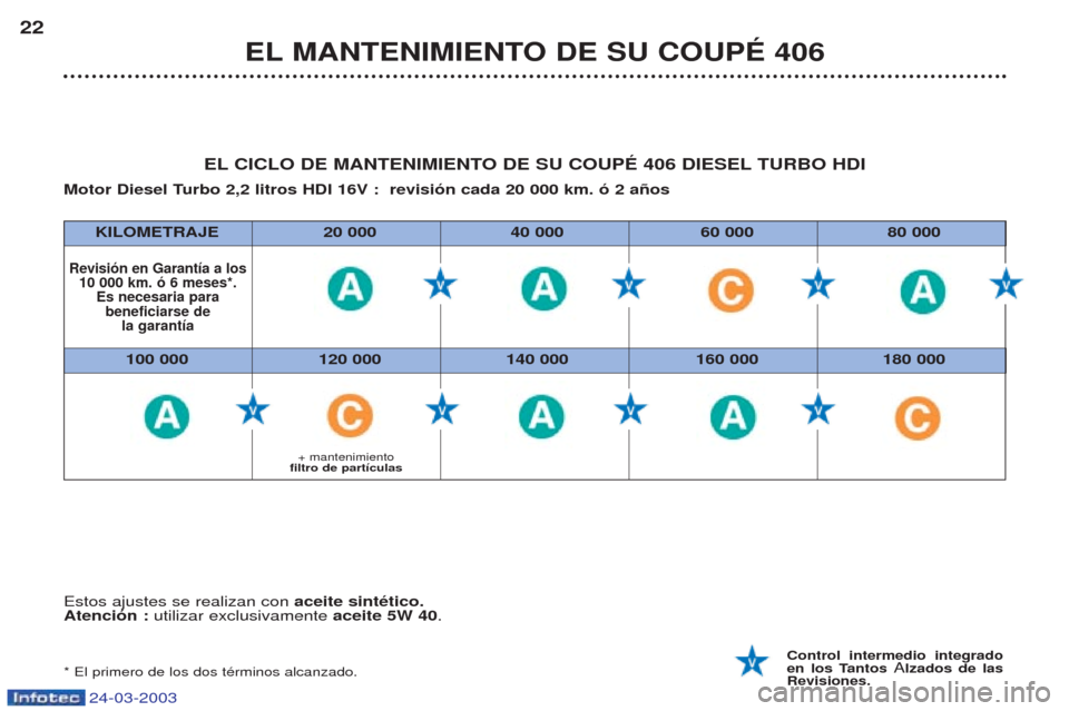 Peugeot 406 C 2003  Manual del propietario (in Spanish) 24-03-2003
Estos ajustes se realizan con aceite sintético.
Atención :  utilizar exclusivamente  aceite 5W 40. 
* El primero de los dos tŽrminos alcanzado. Control intermedio integrado 
en los Tanto