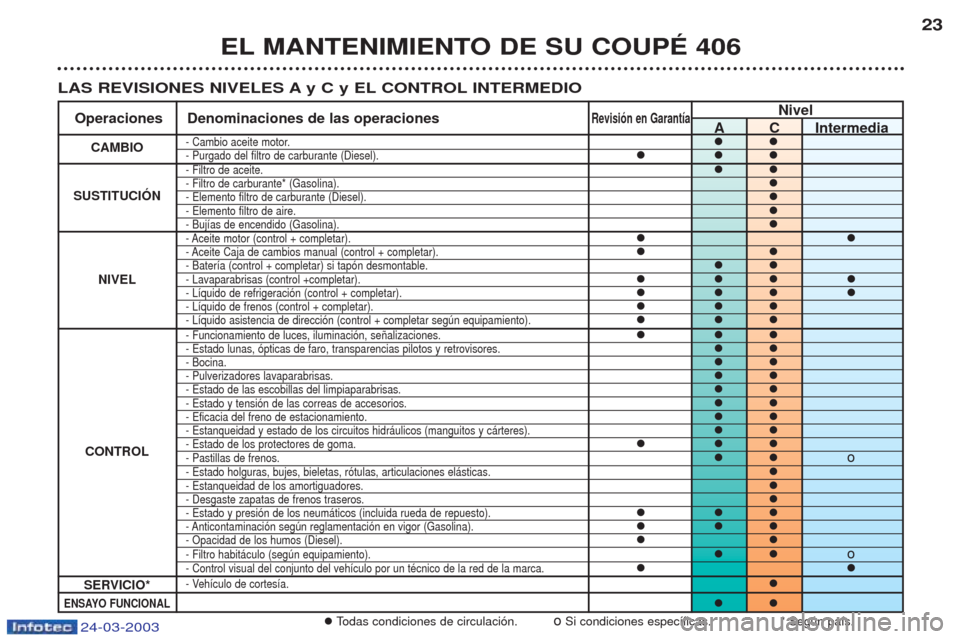 Peugeot 406 C 2003  Manual del propietario (in Spanish) 24-03-2003
EL MANTENIMIENTO DE SU COUPÉ 40623
�
Todas condiciones de circulaci—n. oSi condiciones espec’ficas. * Segœn pa’s.
LAS REVISIONES NIVELES A y C y EL CONTROL INTERMEDIO
- Filtro de ac