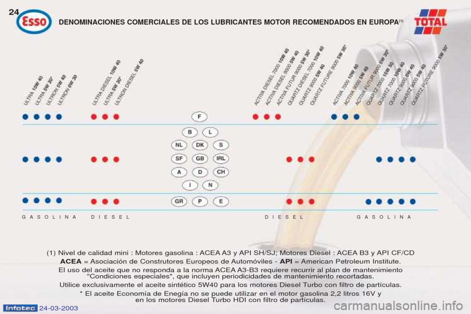 Peugeot 406 C 2003  Manual del propietario (in Spanish) 24-03-2003
DIESEL
DIESEL
GASOLINA GASOLINA
(1) Nivel de calidad mini : Motores gasolina : ACEA A3 y API SH/SJ; Motores Diesel : ACEA B3 y API CF/CD
ACEA = Asociaci—n de Construtores Europeos de Auto