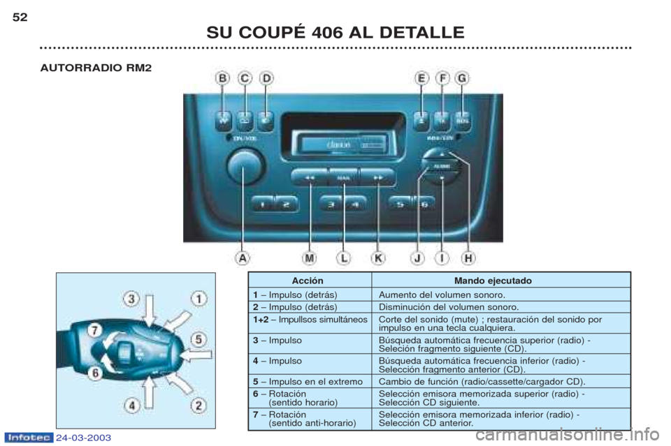Peugeot 406 C 2003  Manual del propietario (in Spanish) 24-03-2003
SU COUPÉ 406 AL DETALLE
52
Acción Mando ejecutado
1 
ÐImpulso (detr‡s) Aumento del volumen sonoro. 
2 
ÐImpulso (detr‡s) Disminuci—n del volumen sonoro.
1+2
ÐImpullsos simult‡n