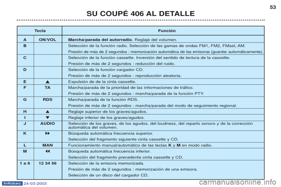 Peugeot 406 C 2003  Manual del propietario (in Spanish) 24-03-2003
SU COUPÉ 406 AL DETALLE53
T ecla Función
A ON/VOL Marcha/parada del autorradio . Reglaje del volumen.
B Selecci—n de la funci—n radio. Selecci—n de las gamas de ondas FM1, FM2, FMas