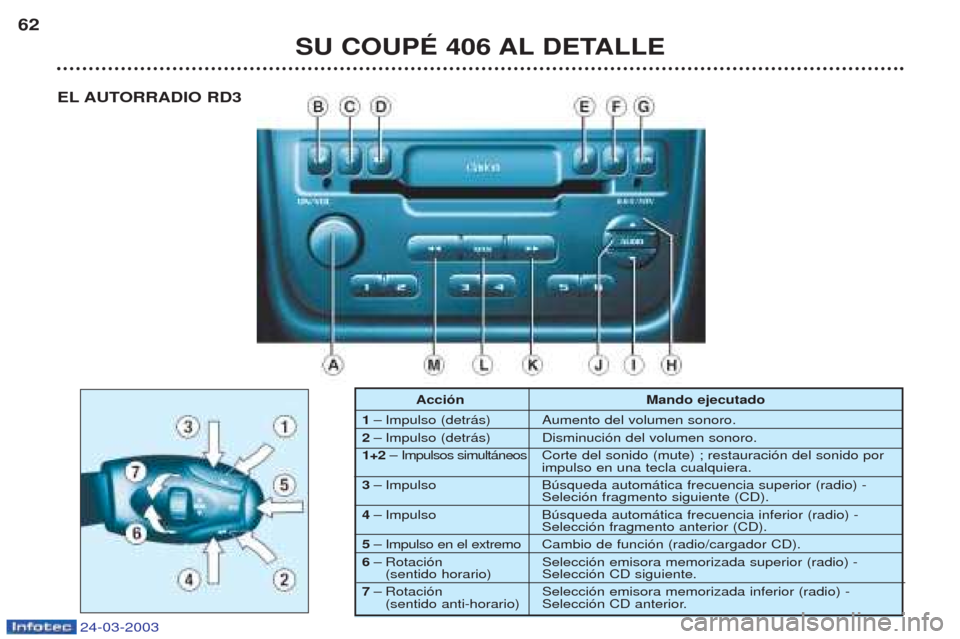 Peugeot 406 C 2003  Manual del propietario (in Spanish) 24-03-2003
SU COUPÉ 406 AL DETALLE
62
Acción Mando ejecutado
1 Ð Impulso (detr‡s) Aumento del volumen sonoro.
2 Ð Impulso (detr‡s) Disminuci—n del volumen sonoro.
1+2 Ð Impulsos simult‡ne