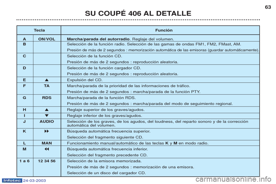 Peugeot 406 C 2003  Manual del propietario (in Spanish) 24-03-2003
SU COUPÉ 406 AL DETALLE63
T ecla Función
AO N/VOL Marcha/parada del autorradio . Reglaje del volumen.
B Selecci—n de la funci—n radio. Selecci—n de las gamas de ondas FM1, FM2, FMas