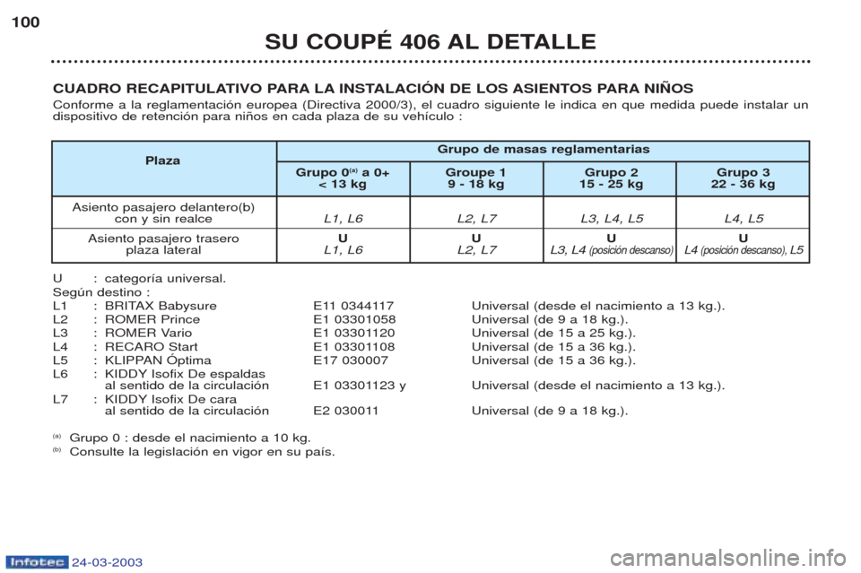 Peugeot 406 C 2003 Manual del propietario (in Spanish) 24-03-2003
SU COUPÉ 406 AL DETALLE
100
CUADRO RECAPITULATIVO PARA LA INSTALACIÓN DE LOS ASIENTOS PARA NIÑOS Conforme a la reglamentaci—n europea (Directiva 2000/3), el cuadro siguiente le indica Peugeot 406 C 2003 Manual del propietario (in Spanish) 24-03-2003
SU COUPÉ 406 AL DETALLE
100
CUADRO RECAPITULATIVO PARA LA INSTALACIÓN DE LOS ASIENTOS PARA NIÑOS Conforme a la reglamentaci—n europea (Directiva 2000/3), el cuadro siguiente le indica
