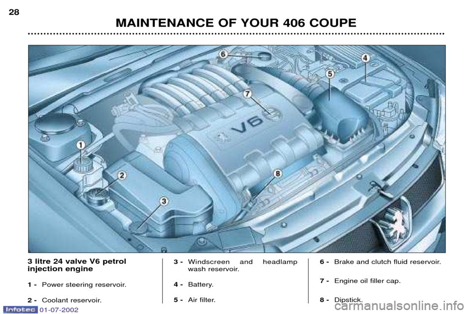 Peugeot 406 C 2002  Owners Manual 01-07-2002
MAINTENANCE OF YOUR 406 COUPE
28
3 -
Windscreen and headlamp 
wash reservoir. 
4 - Battery.
5 - Air filter. 6 -
Brake and clutch fluid reservoir.
7 - Engine oil filler cap.
8 - Dipstick. 3 