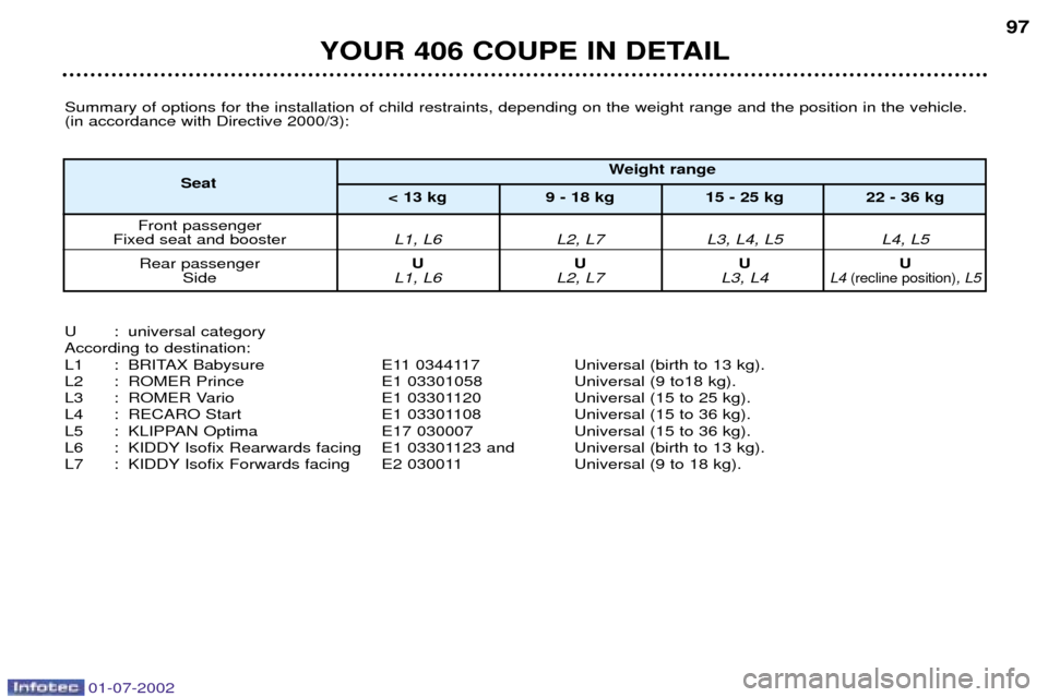 Peugeot 406 C 2002 Manual PDF YOUR 406 COUPE IN DETAIL97
Summary of options for the installation of child restraints, depending on the weight range and the position in the vehicle. (in accordance with Directive 2000/3):
U : univer