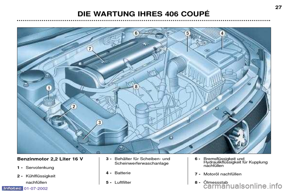 Peugeot 406 C 2002  Betriebsanleitung (in German) DIE WARTUNG IHRES 406 COUPƒ27
Benzinmotor 2,2 Liter 16 V  1 -
Servolenkung
2 - KŸhlflŸssigkeit  nachfŸllen 3 -
BehŠlter fŸr Scheiben- und Scheinwerferwaschanlage
4 - Batterie
5 - Luftfilter 6 -
