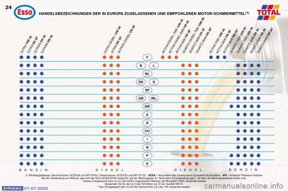 Peugeot 406 C 2002  Betriebsanleitung (in German) HANDELSBEZEICHNUNGEN DER IN EUROPA ZUGELASSENEN UND EMPFOHLENEN MOTOR-SCHMIERMITTEL(1)
BENZIN
24
(1) MindestgŸteklasse: Benzinmotoren: ACEA A3 und API SH/SJ; Dieselmotoren: ACEA B3 und API CF/CD - 
A