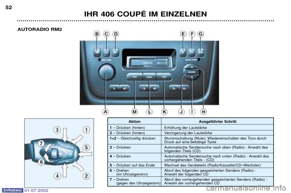 Peugeot 406 C 2002 Betriebsanleitung (in German) IHR 406 COUPƒ IM EINZELNEN
52
Aktion AusgefŸhrter Schritt
1 Ð DrŸcken (hinten) Erhšhung der LautstŠrke
2 Ð DrŸcken (hinten) Verringerung der LautstŠrke
1+2 Ð Gleichzeitig drŸcken Stumm Peugeot 406 C 2002 Betriebsanleitung (in German) IHR 406 COUPƒ IM EINZELNEN
52
Aktion AusgefŸhrter Schritt
1 Ð DrŸcken (hinten) Erhšhung der LautstŠrke
2 Ð DrŸcken (hinten) Verringerung der LautstŠrke
1+2 Ð Gleichzeitig drŸcken Stumm