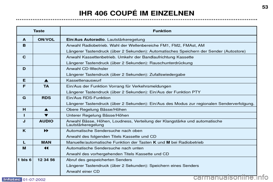 Peugeot 406 C 2002 Betriebsanleitung (in German) IHR 406 COUPƒ IM EINZELNEN53
Taste Funktion
A ON/VOL Ein/Aus Autoradio . LautstŠrkeregelung
B Anwahl Radiobetrieb. Wahl der Wellenbereiche FM1, FM2, FMAst, AM
LŠngerer Tastendruck (Ÿber 2 Sekunde Peugeot 406 C 2002 Betriebsanleitung (in German) IHR 406 COUPƒ IM EINZELNEN53
Taste Funktion
A ON/VOL Ein/Aus Autoradio . LautstŠrkeregelung
B Anwahl Radiobetrieb. Wahl der Wellenbereiche FM1, FM2, FMAst, AM
LŠngerer Tastendruck (Ÿber 2 Sekunde