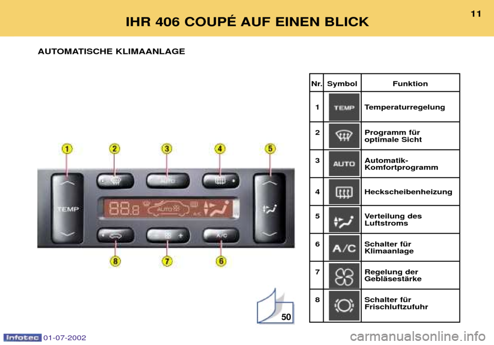 Peugeot 406 C 2002  Betriebsanleitung (in German) 01-07-2002
IHR 406 COUPƒ AUF EINEN BLICK11
AUTOMATISCHE KLIMAANLAGE
Nr. Symbol Funktion 1 Temperaturregelung
2 Programm fŸr optimale Sicht
3 Automatik-
Komfortprogramm
4 Heckscheibenheizung
5 Vertei