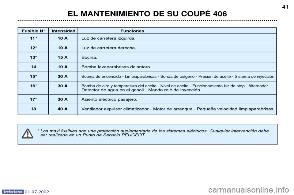Peugeot 406 C 2002 Manual del propietario (in Spanish) EL MANTENIMIENTO DE SU COUPƒ 40641
Fusible N¡ Intensidad Funciones
11* 10 A Luz de carretera izquirda.
12* 10 A Luz de carretera derecha.
13* 15 A Bocina.
14 10 A Bomba lavaparabrisas delantero.
15* Peugeot 406 C 2002 Manual del propietario (in Spanish) EL MANTENIMIENTO DE SU COUPƒ 40641
Fusible N¡ Intensidad Funciones
11* 10 A Luz de carretera izquirda.
12* 10 A Luz de carretera derecha.
13* 15 A Bocina.
14 10 A Bomba lavaparabrisas delantero.
15*